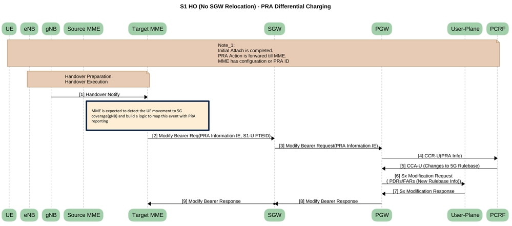 S1 HO (sem realocação de SGW) - Carregamento diferencial PRA