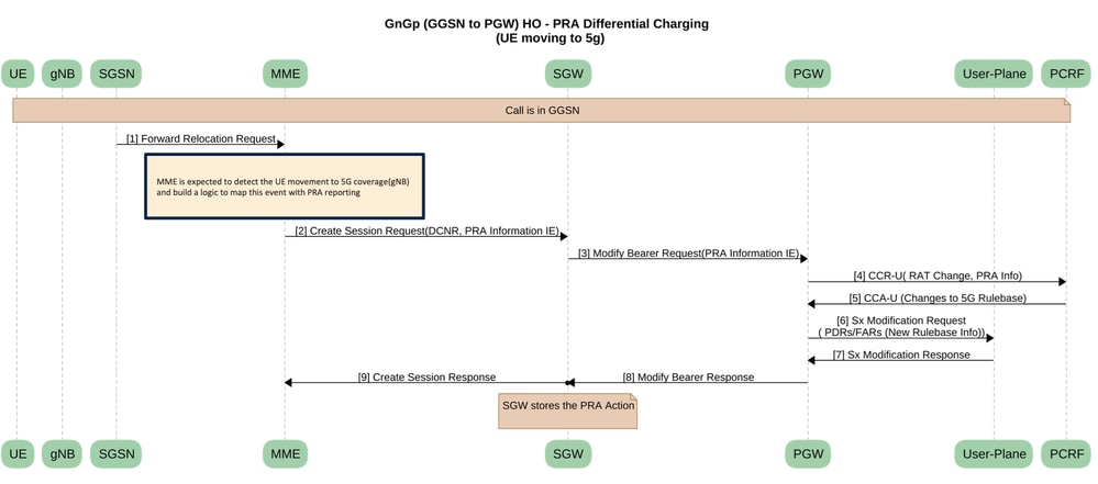 GnGp (GGSN para PGW) HO - Cobrança diferencial PRA (UE passando para 5g)