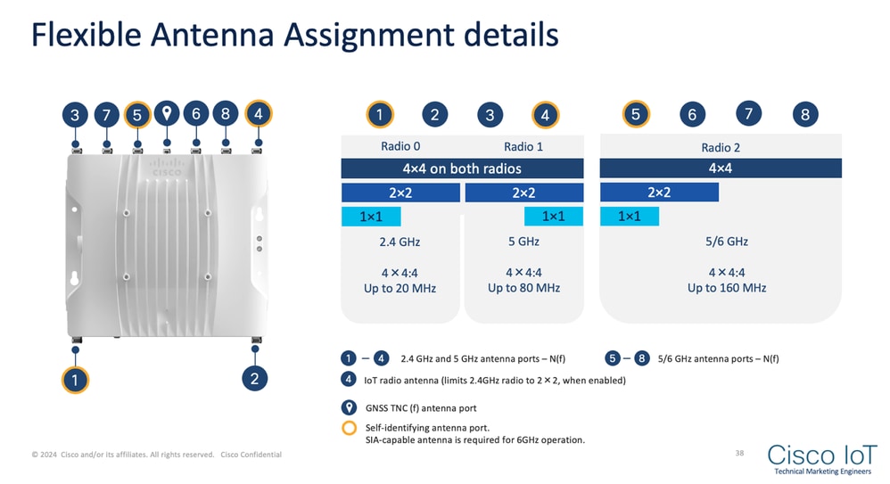 Understand Antenna Port Assignment on Industrial Wireless Access Points ...