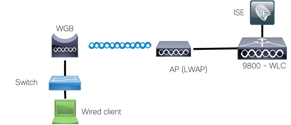 Usar o Cisco IOS WGB com autenticação EAP-TLS em um CUWN - Cisco