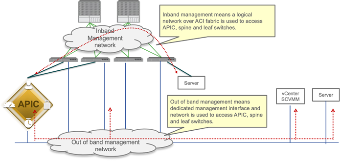 Cisco Application Policy Infrastructure Controller Apic Cisco Application Centric Infrastructure Design Guide Cisco