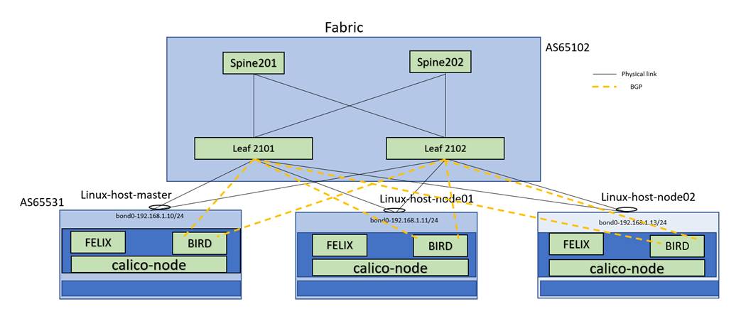 Vxlax Xxx - Extending Kubernetes Clusters with Cisco NX-OS VxLAN and Calico - Cisco
