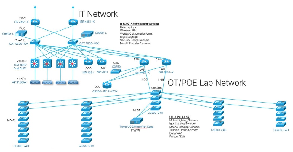 A diagram of a networkDescription automatically generated