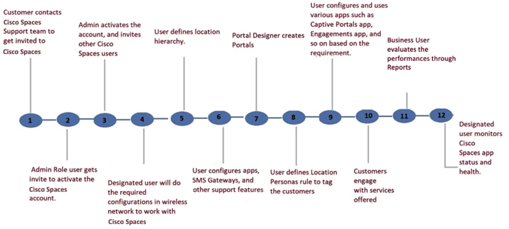 A diagram of a company's processDescription automatically generated