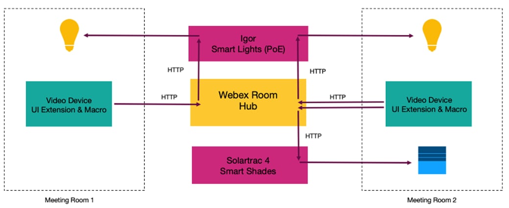 A diagram of a webex room hubDescription automatically generated