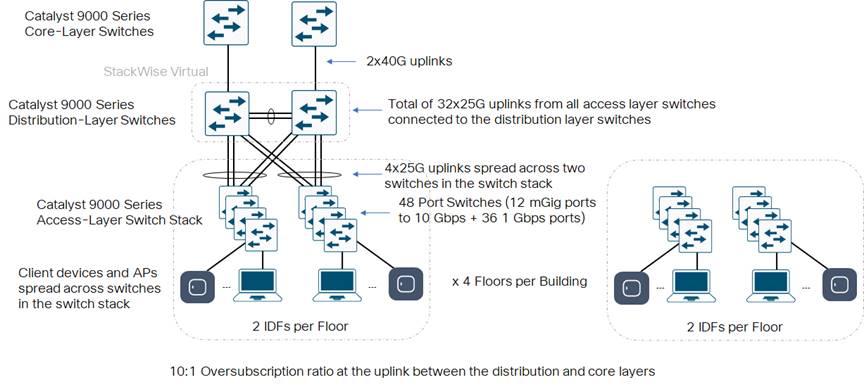 Campus LAN and Wireless LAN Solution Design Guide - Cisco