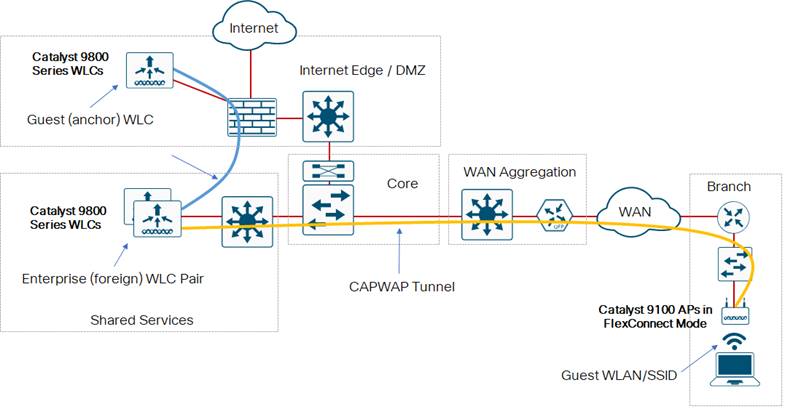 Campus LAN and Wireless LAN Solution Design Guide - Cisco