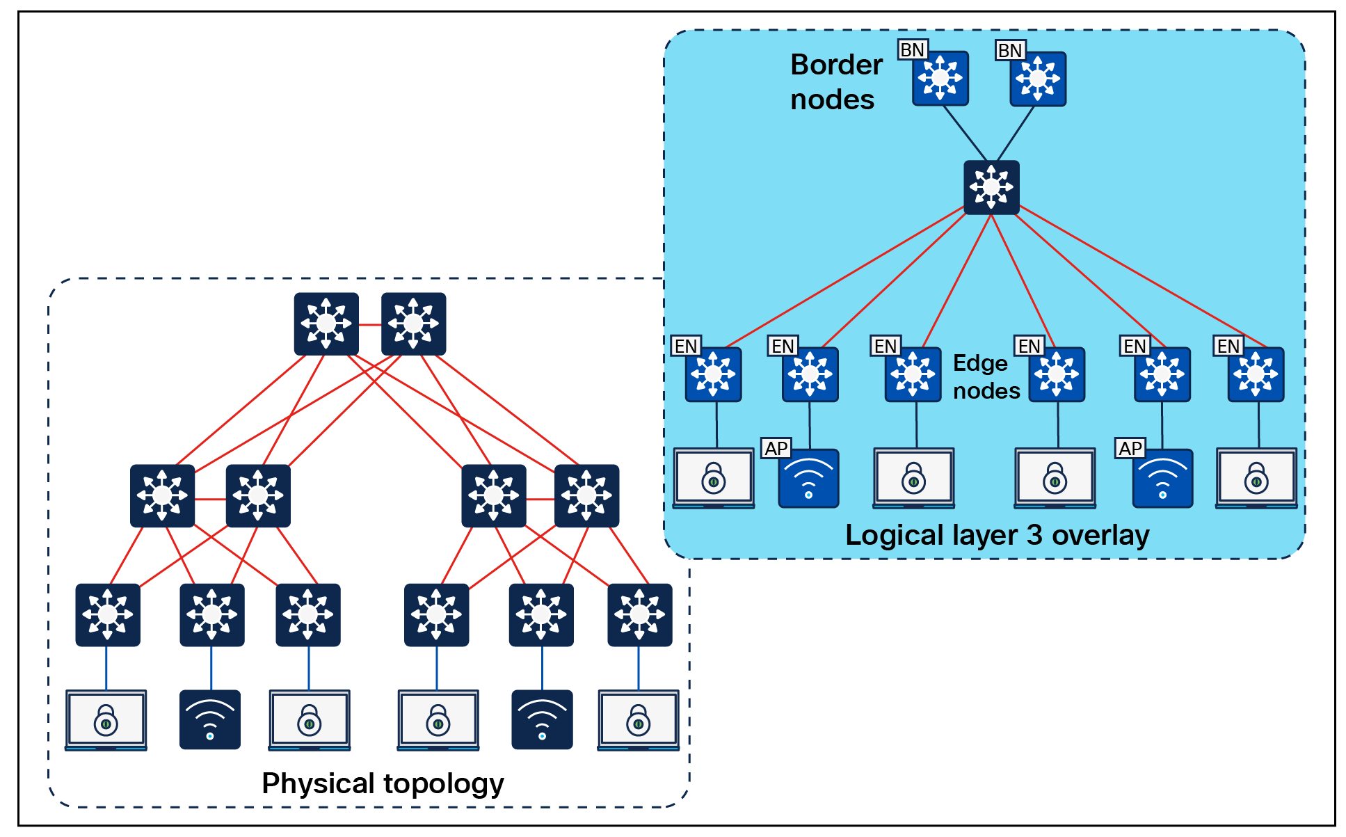Internal border node – Example