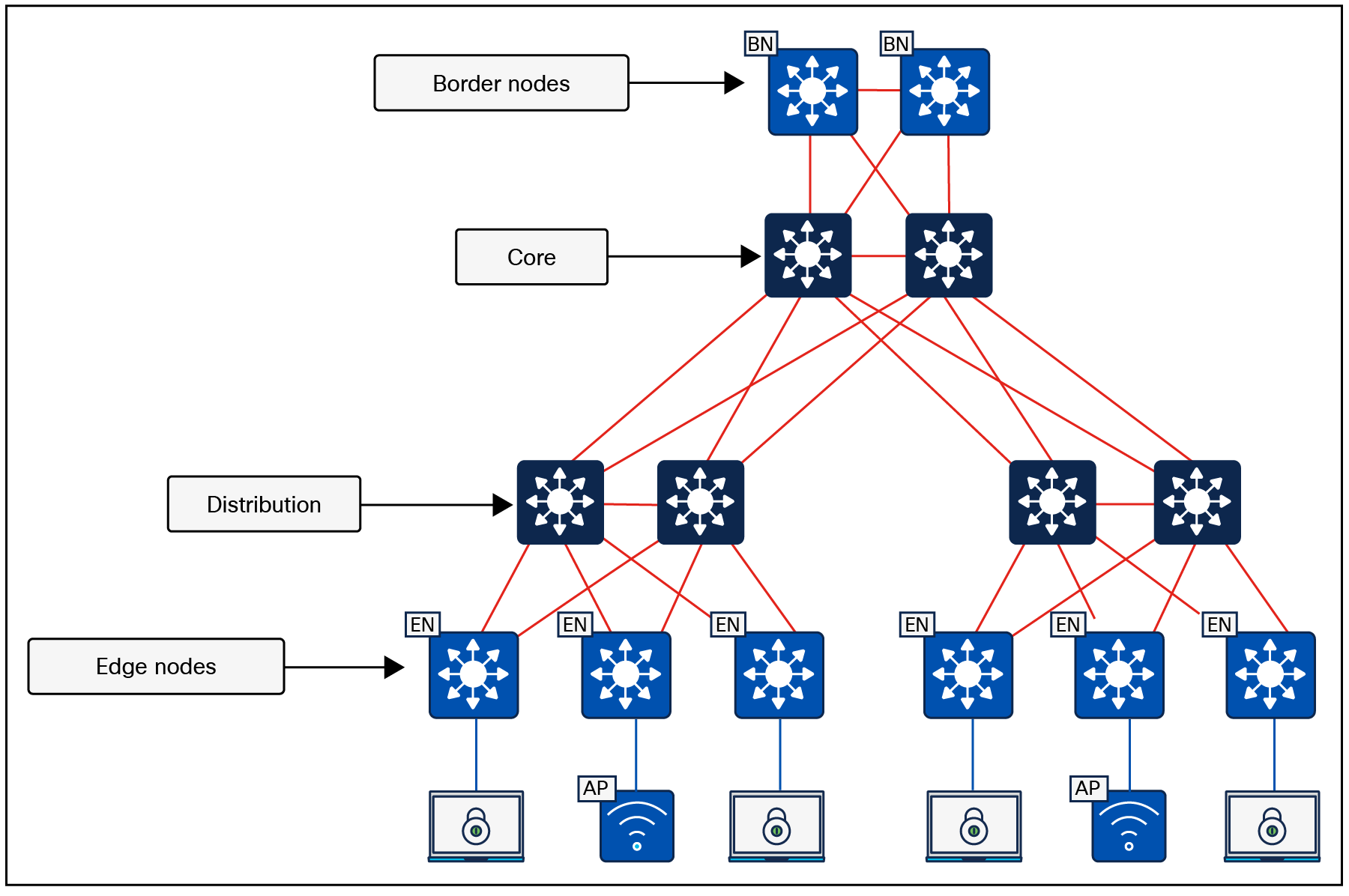 Simplified WLC, services block, and border node topology