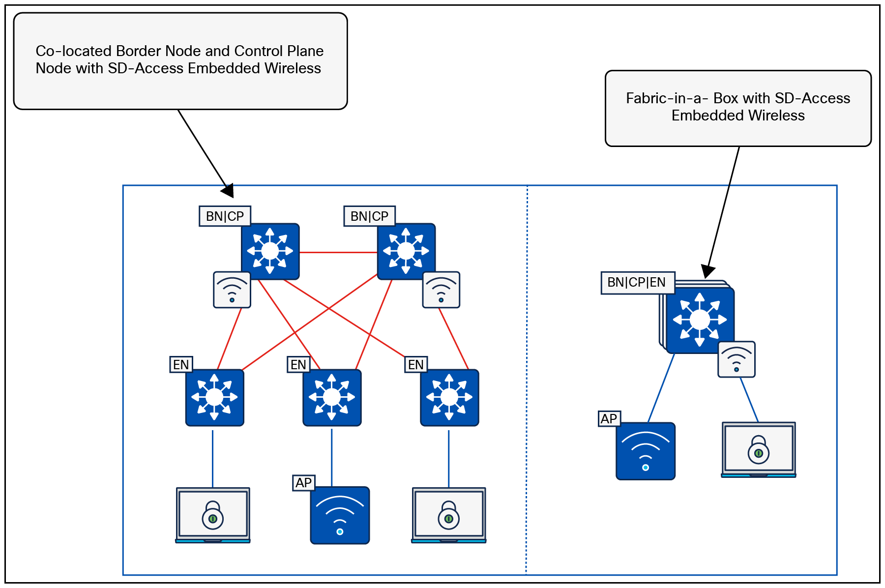 WBG in SD-Access deployment