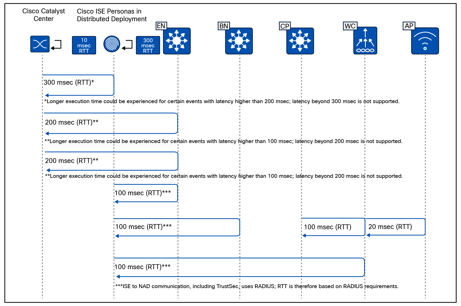 SD-Access embedded wireless supported topologies