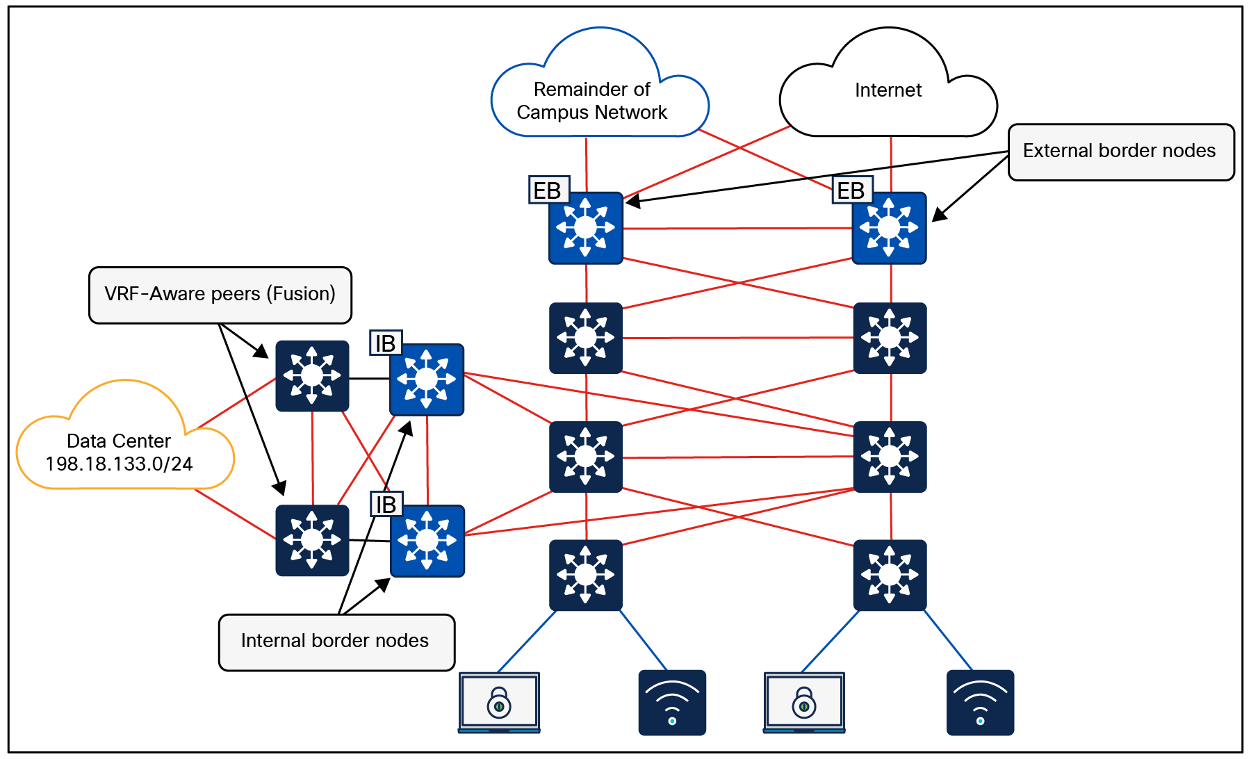Multisite remote border