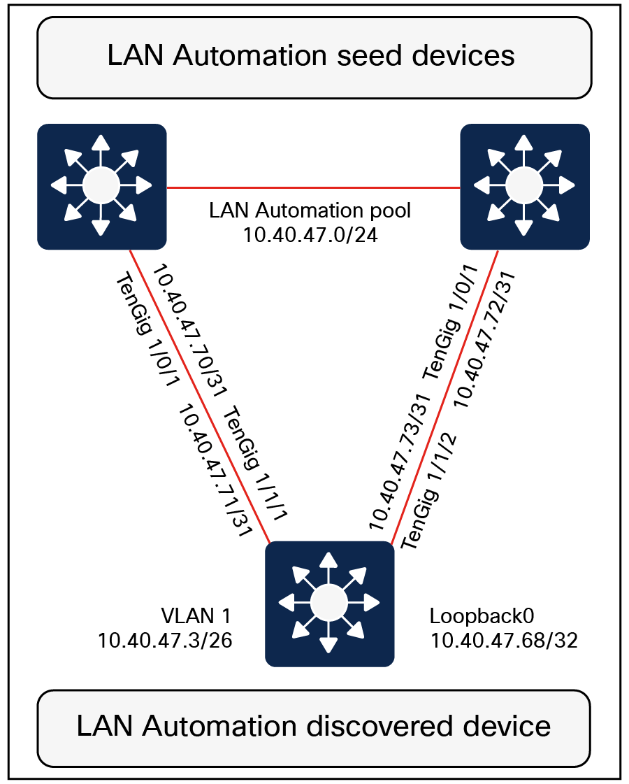 Simplified route sinking example