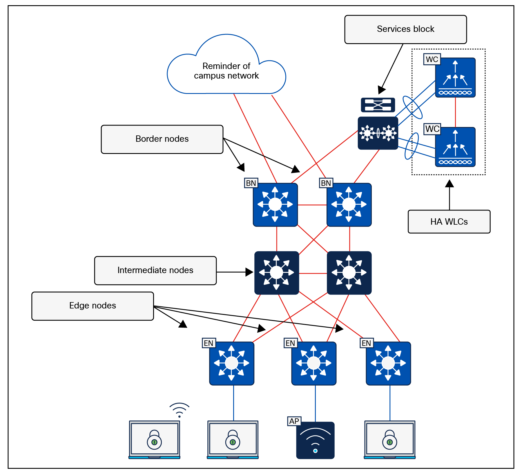 Layer 2 border handoff physical topologies