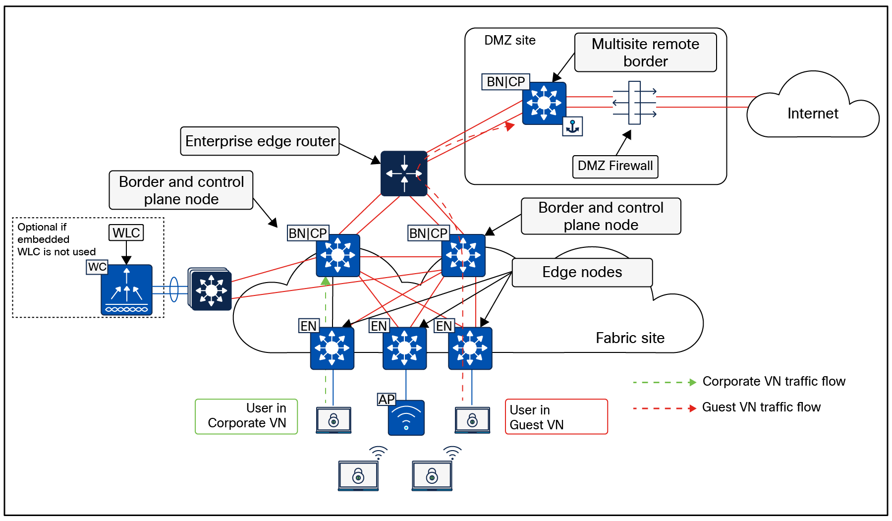 Physical topology – Fabric in a Box site design