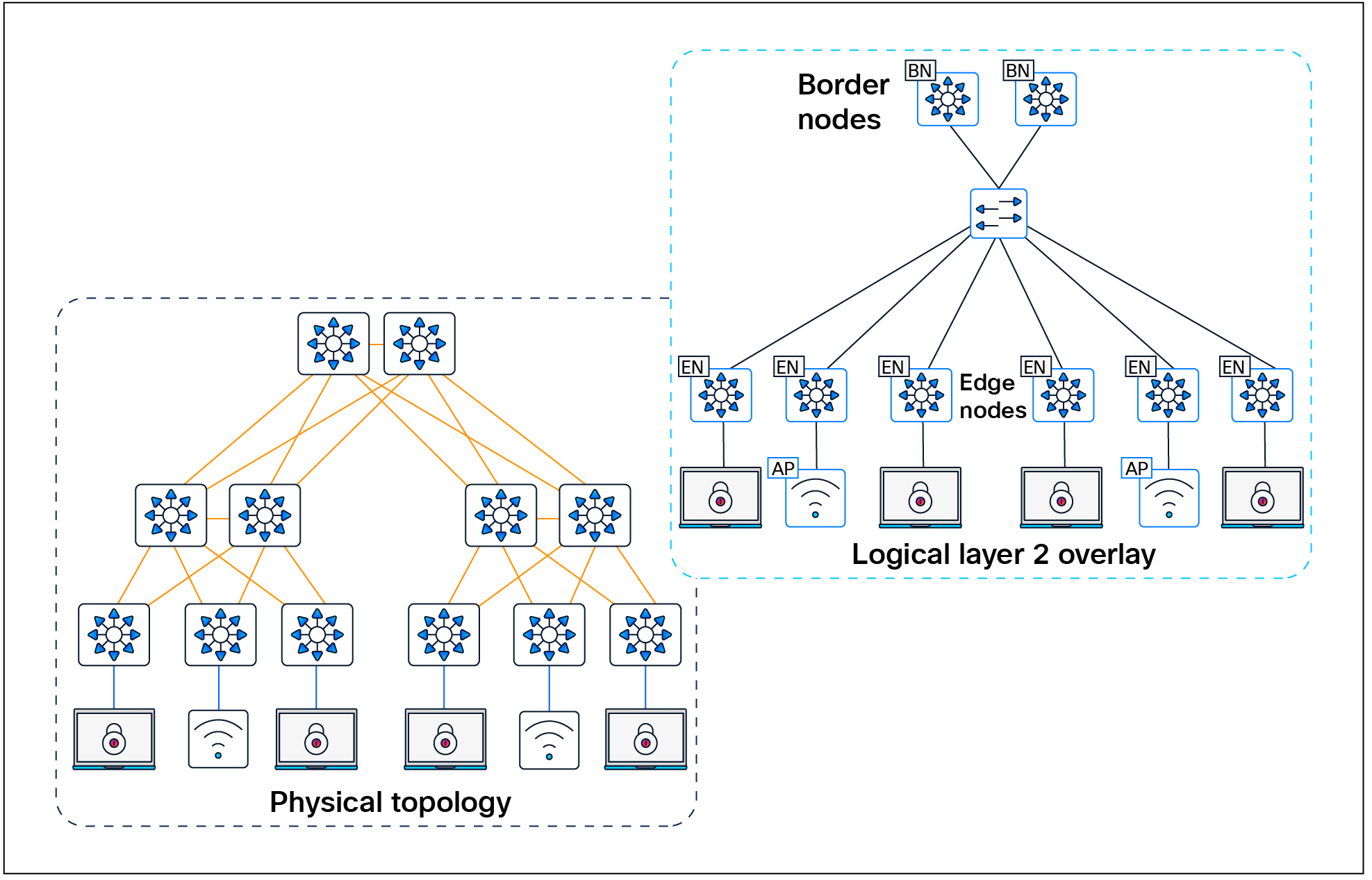 Layer 2 overlay – Logically switched connectivity