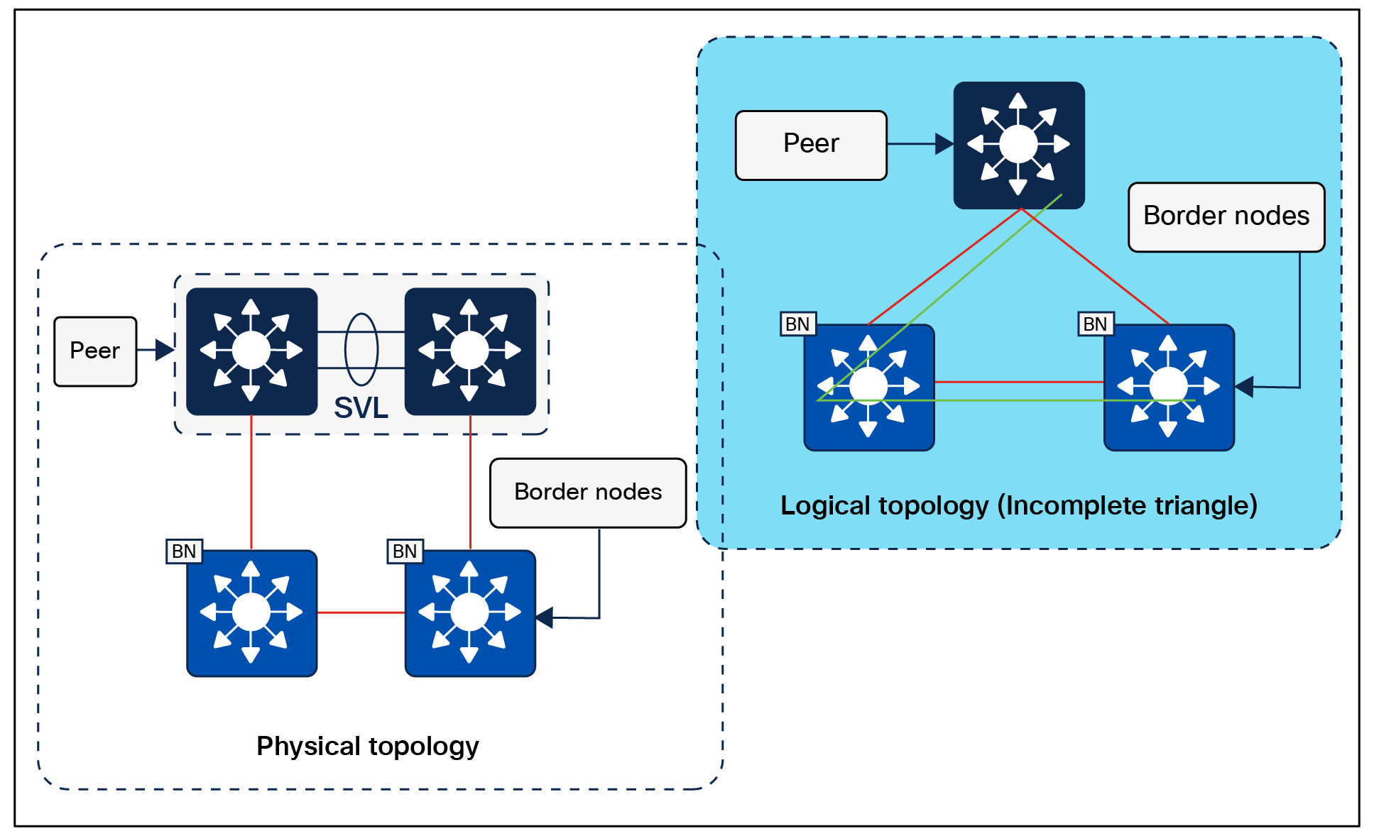 Physical topology – Large site reference design