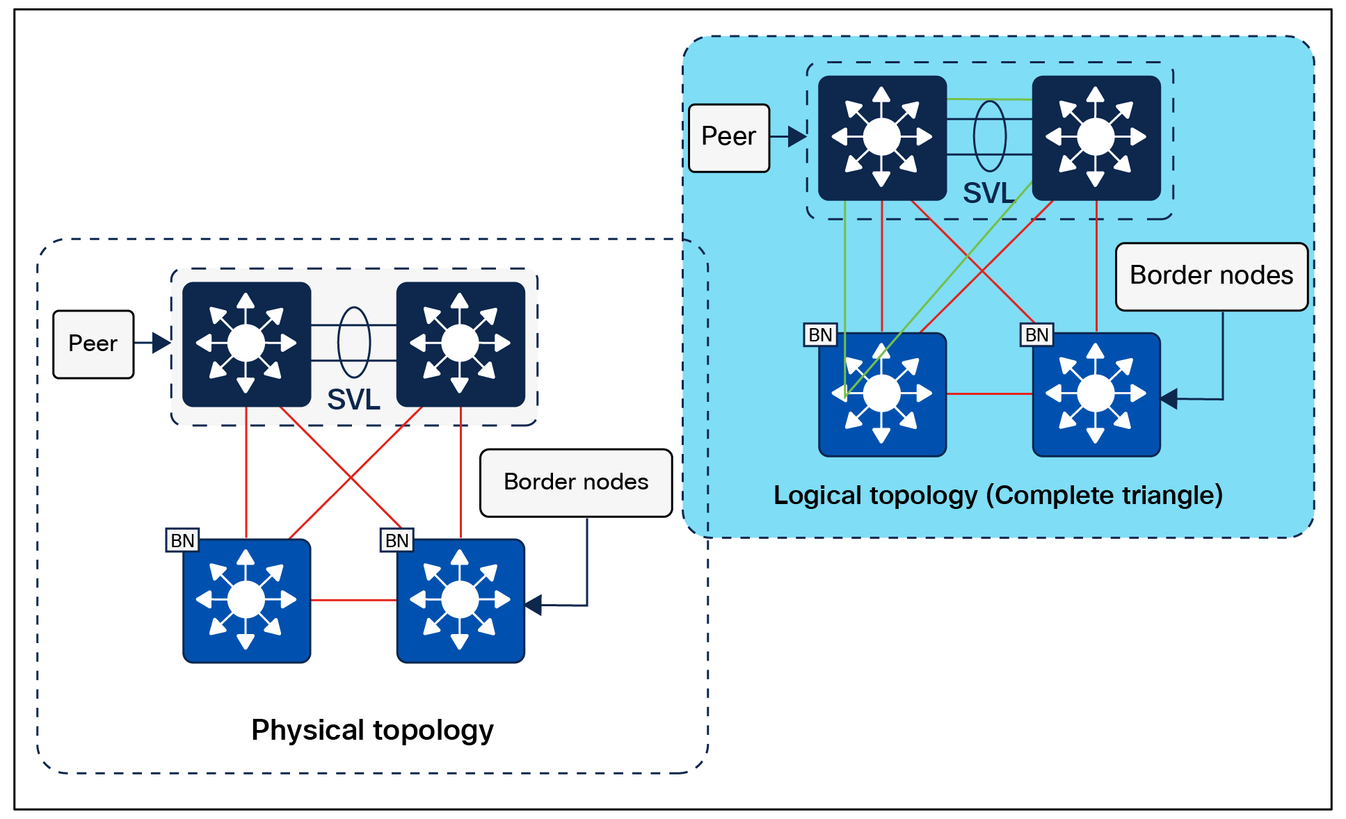 Physical topology – SD-Access for Distributed Campus reference design