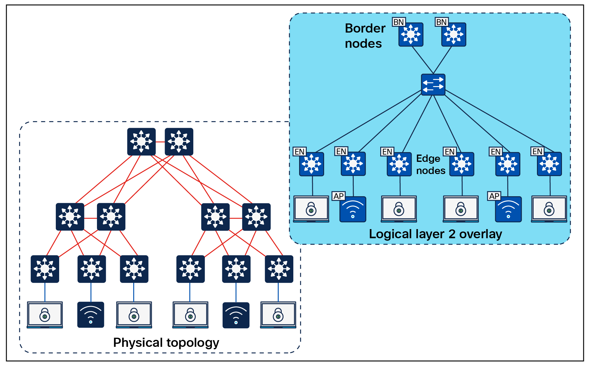 Intermediate nodes in SD-Access – Example