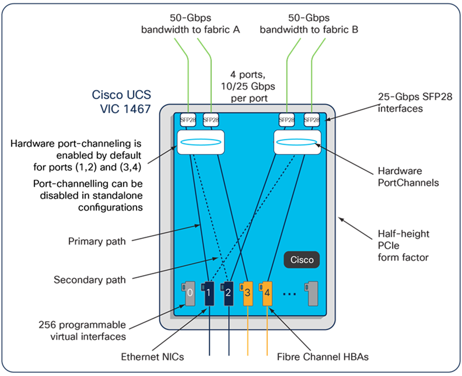 Cisco UCS VIC 1467 Infrastructure