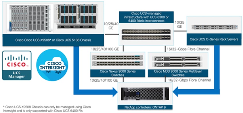 FlexPod Datacenter with Citrix VDI and VMware vSphere 7 for up to 2500  Seats - Cisco