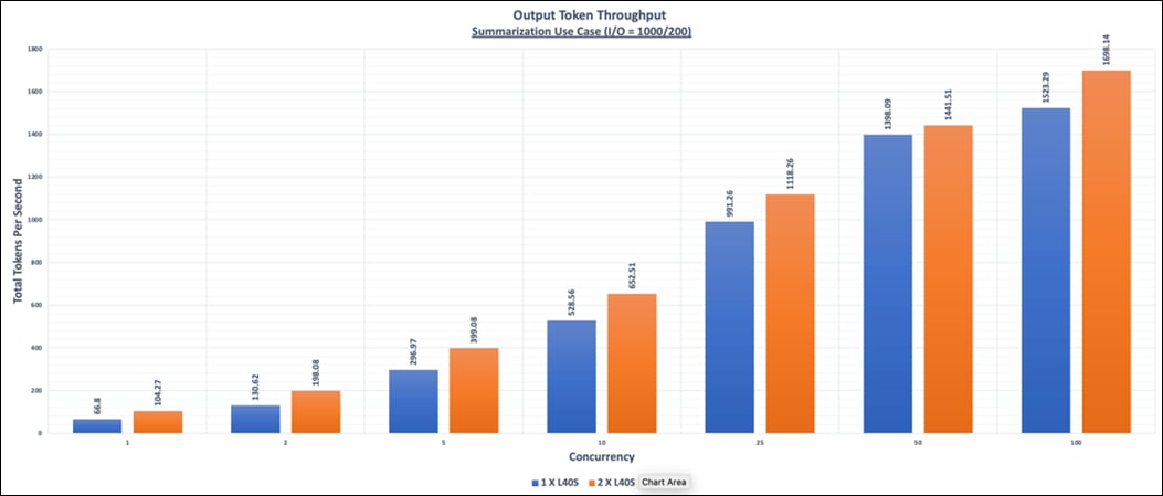A graph of blue and orange barsDescription automatically generated