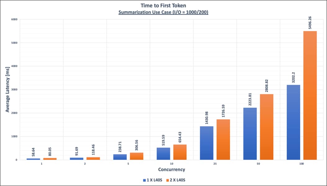 A graph with numbers and a bar chartDescription automatically generated