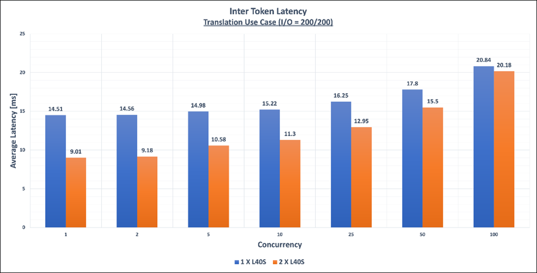 A graph of blue and orange barsDescription automatically generated