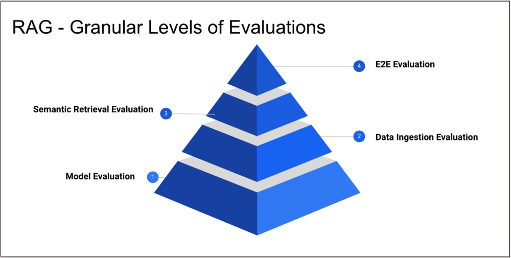 A diagram of a pyramidDescription automatically generated