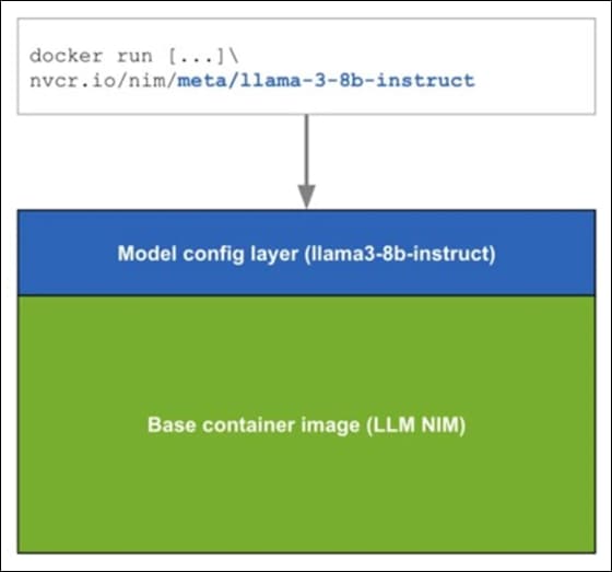 A diagram of a model config layerDescription automatically generated