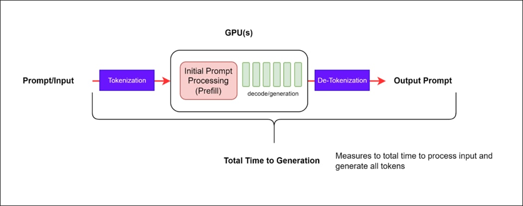 A diagram of a processDescription automatically generated