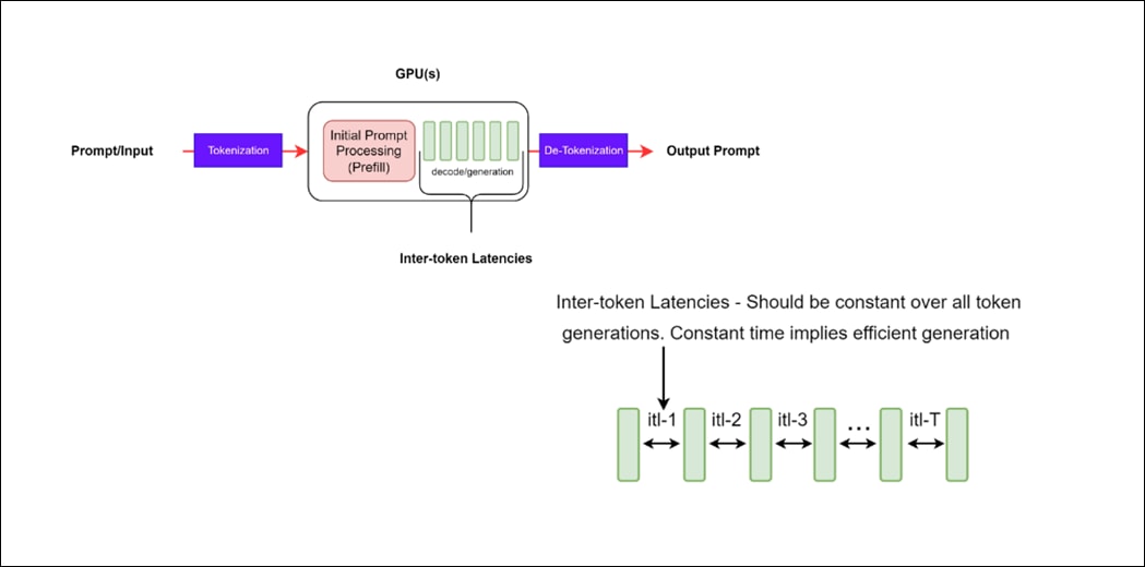 A diagram of a processDescription automatically generated