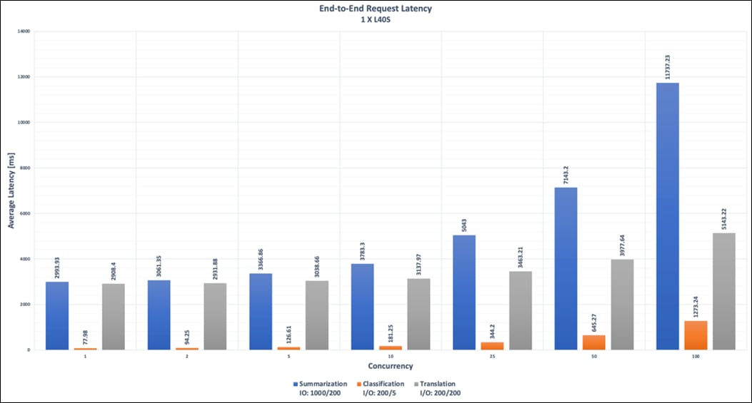 A graph of a bar chartDescription automatically generated with medium confidence