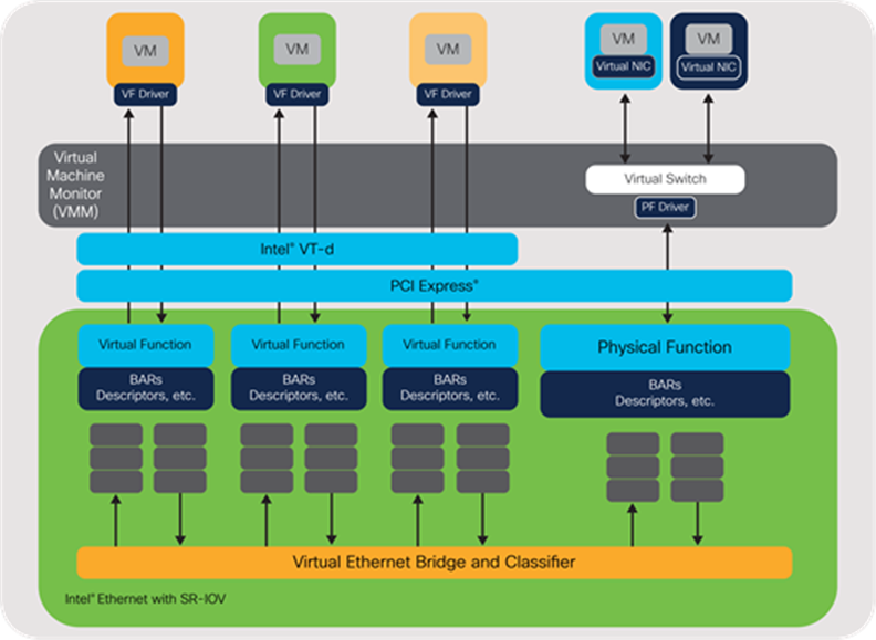 Reference: Intel SR-IOV architecture