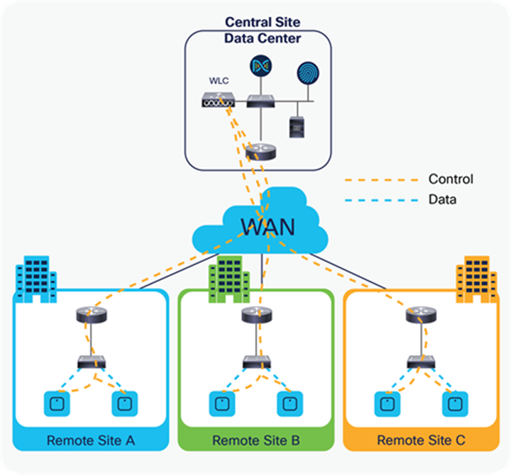 FlexConnect Architecture and Traffic Flow