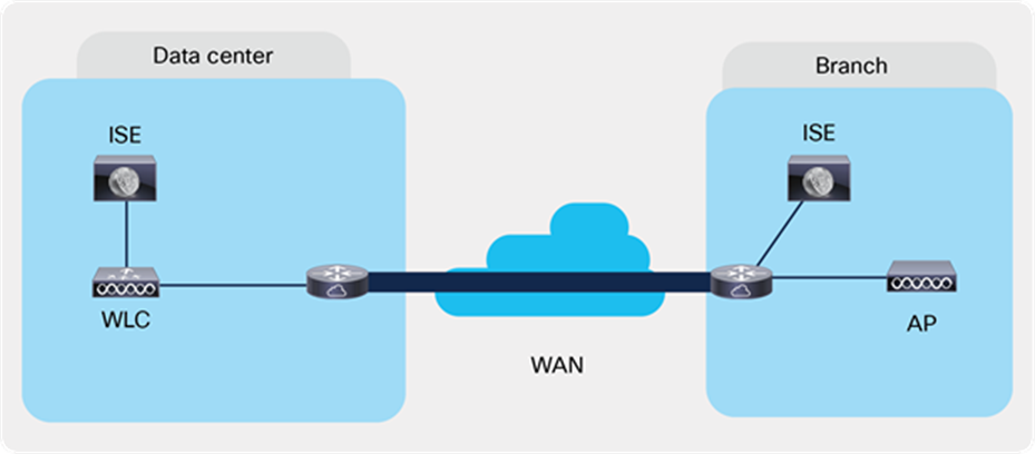 Local Authentication with External RADIUS server at the Branch