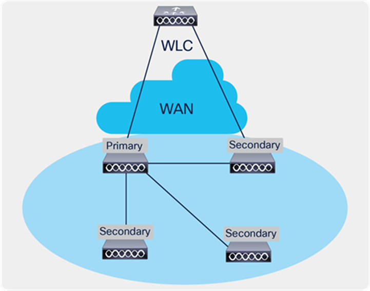 FlexConnect Smart AP Image Upgrade Mechanism