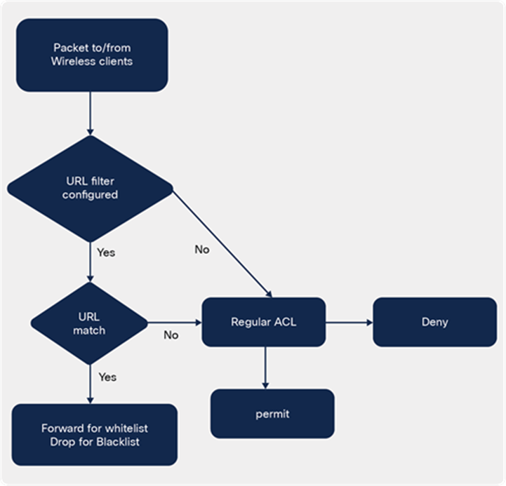 URL-filtering ACL logic