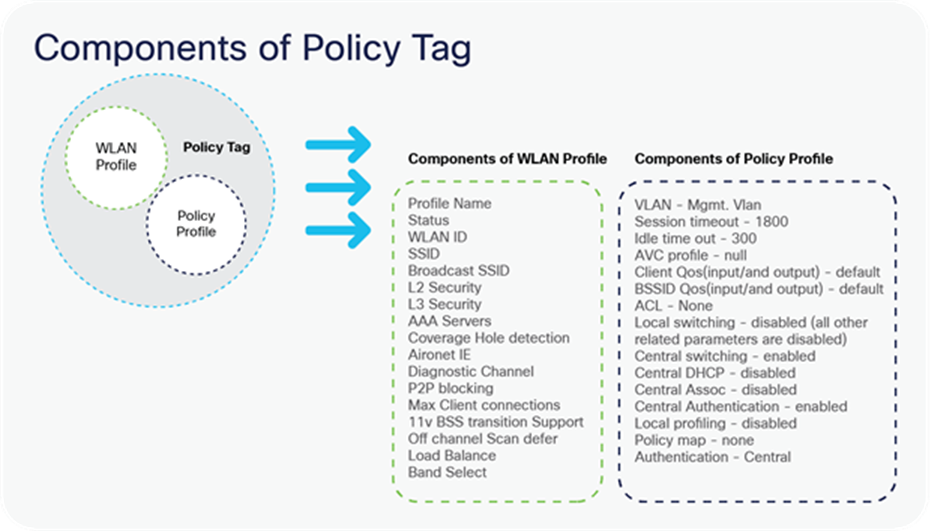 Components of Policy Tag