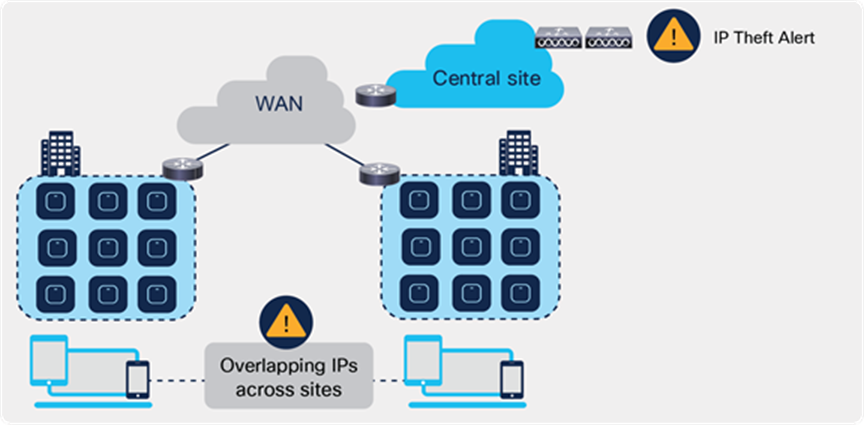 Behavior of overlapping IPs across sites prior to Release 17.4