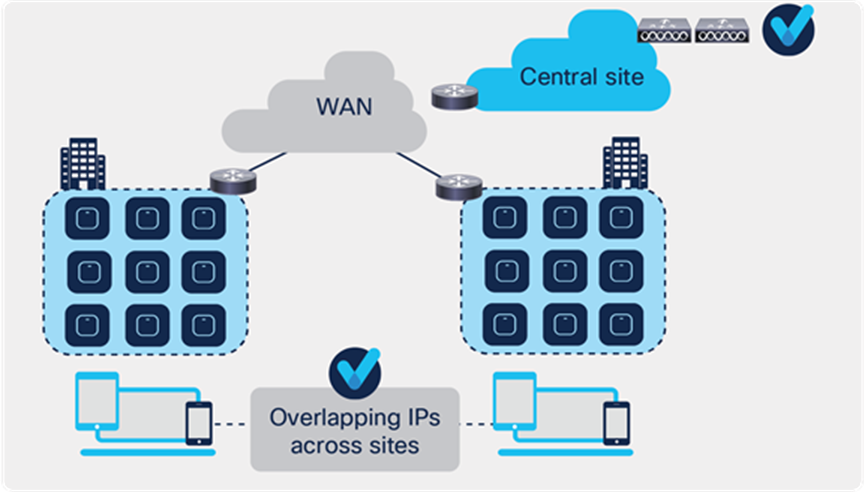 Behavior of overlapping IPs across sites starting Release 17.4