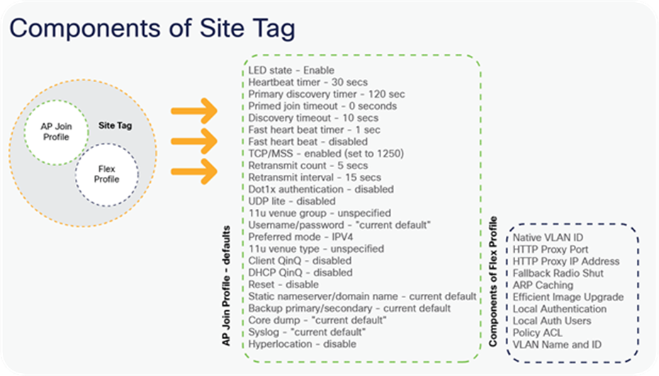Components of Site Tag