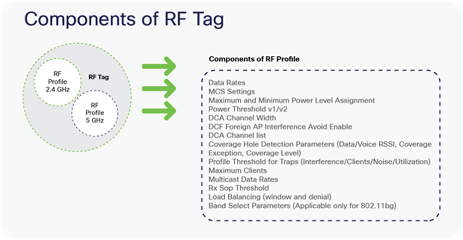 Components of RF Tag