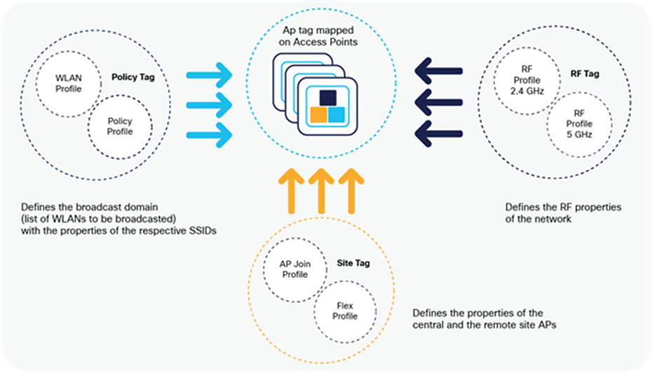 Tags and Profiles association and mapping relationship