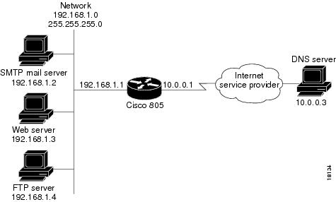 Cisco 805 Router Software Configuration Guide - Advanced Features ...