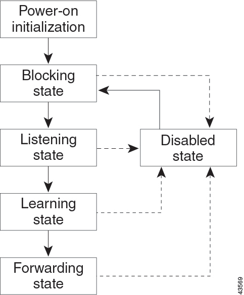 The different states of an interface configured with spanning tree