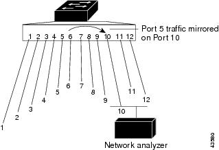 THe Local SPAN session mirrors all traffic on port 5 to port 10, to which a Network Analyzer is connected