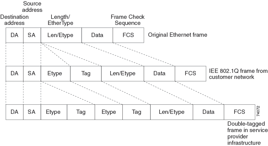 Original (Normal), IEEE 802.1Q, and Double-Tagged Ethernet Packet Formats