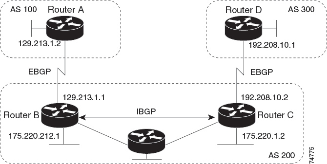 EBGP と IBGP の両方が稼働するネットワーク。