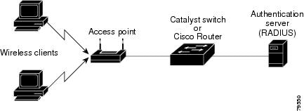 cisco iol 802.1x